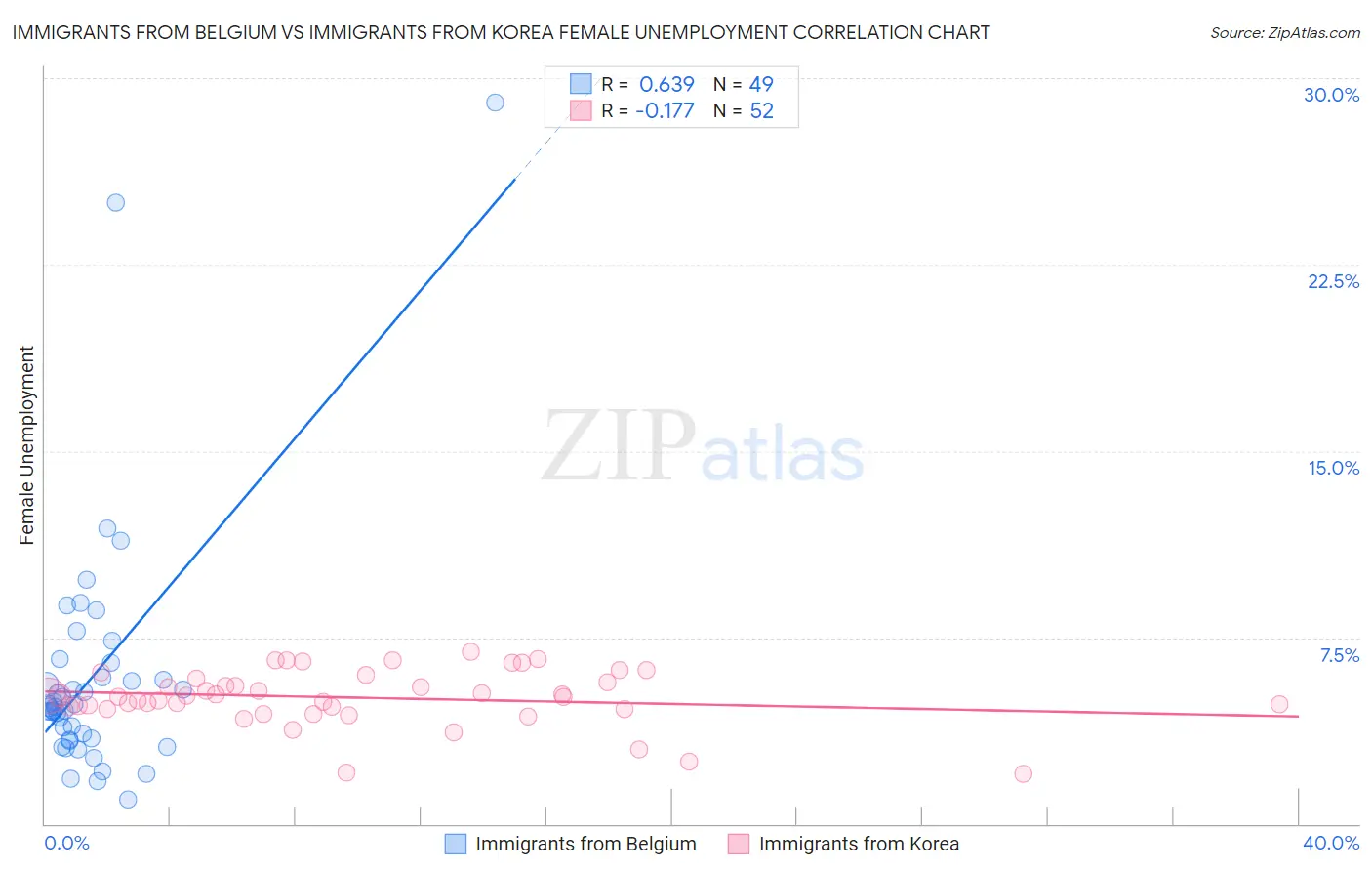 Immigrants from Belgium vs Immigrants from Korea Female Unemployment
