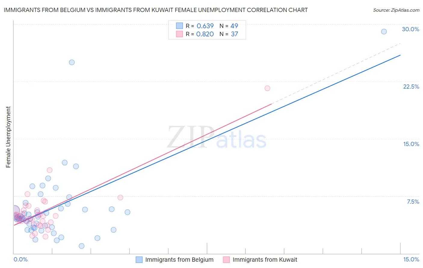 Immigrants from Belgium vs Immigrants from Kuwait Female Unemployment