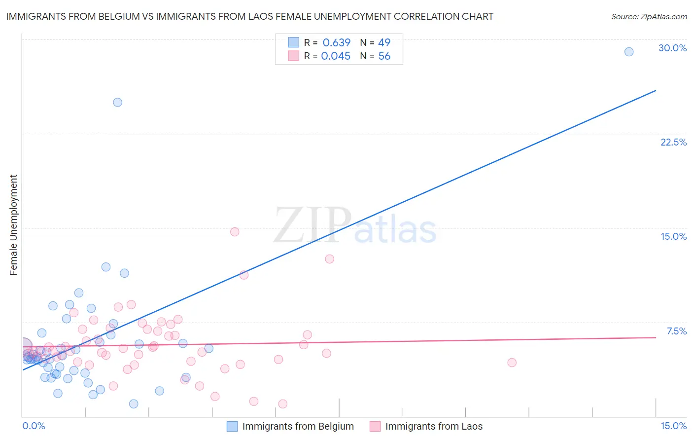 Immigrants from Belgium vs Immigrants from Laos Female Unemployment