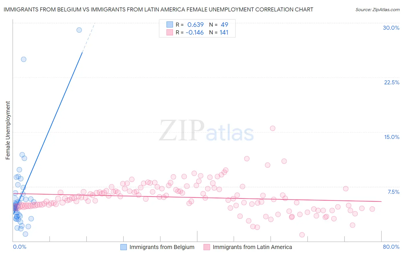 Immigrants from Belgium vs Immigrants from Latin America Female Unemployment