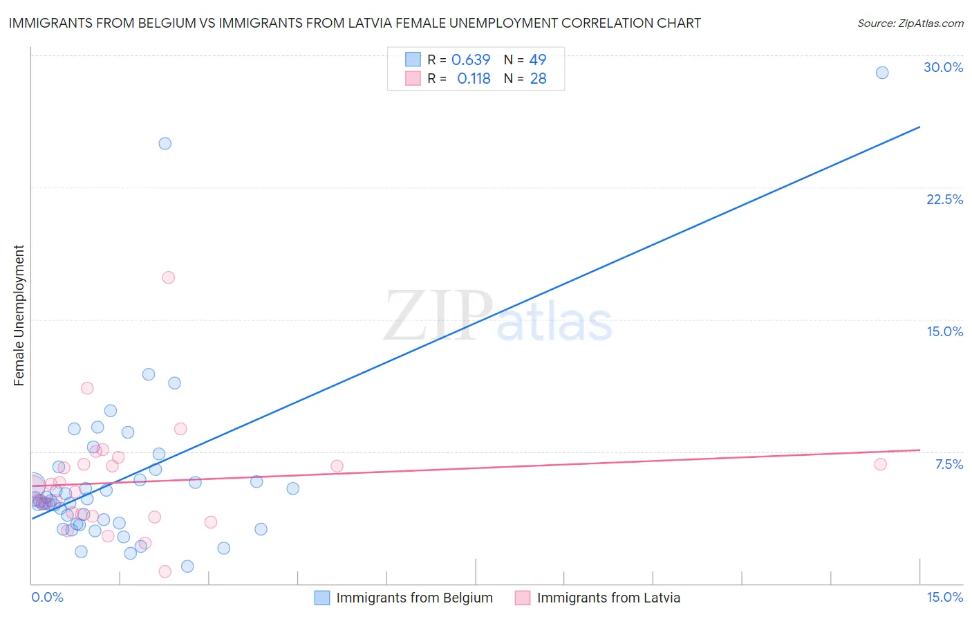 Immigrants from Belgium vs Immigrants from Latvia Female Unemployment