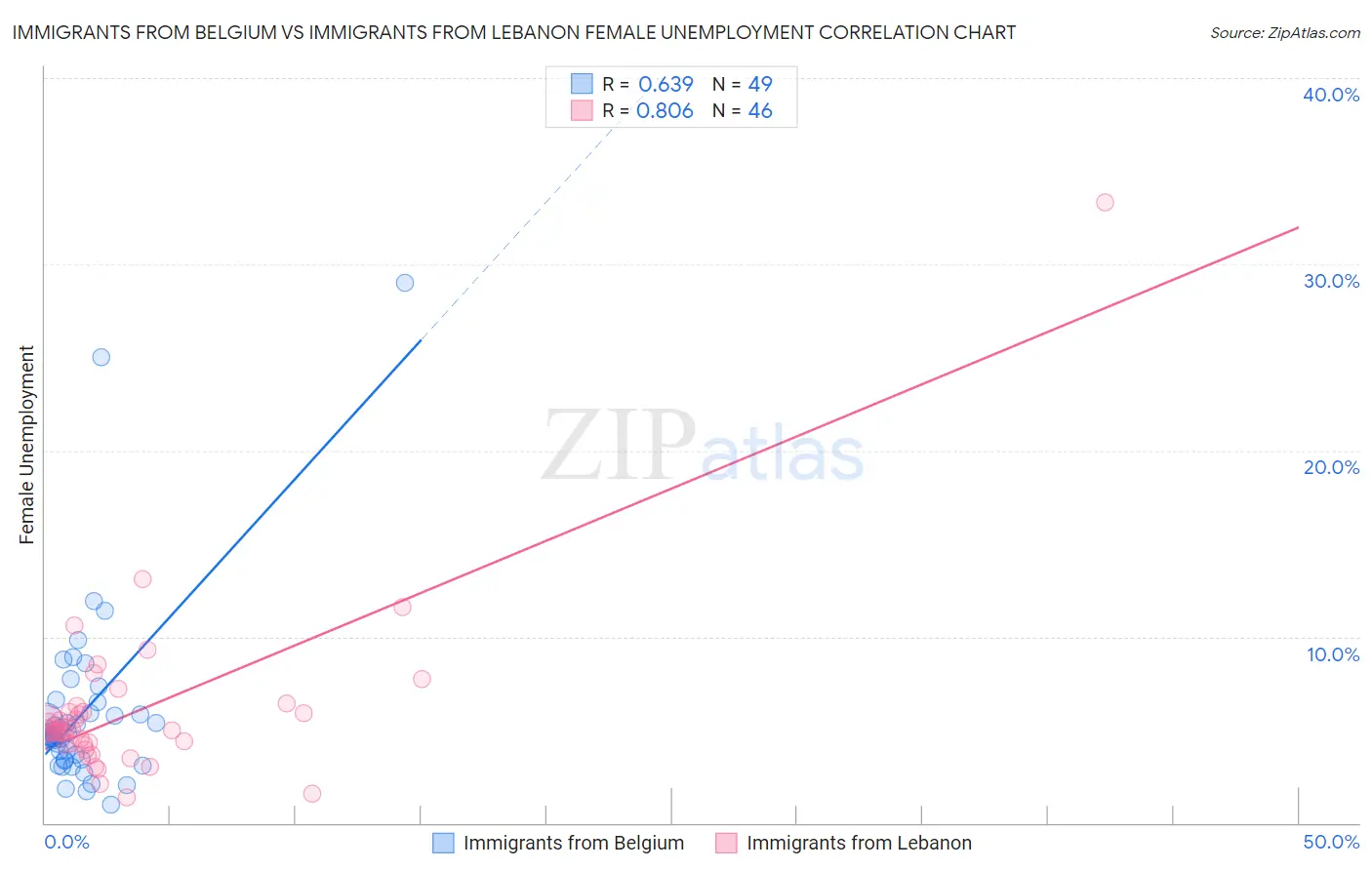 Immigrants from Belgium vs Immigrants from Lebanon Female Unemployment