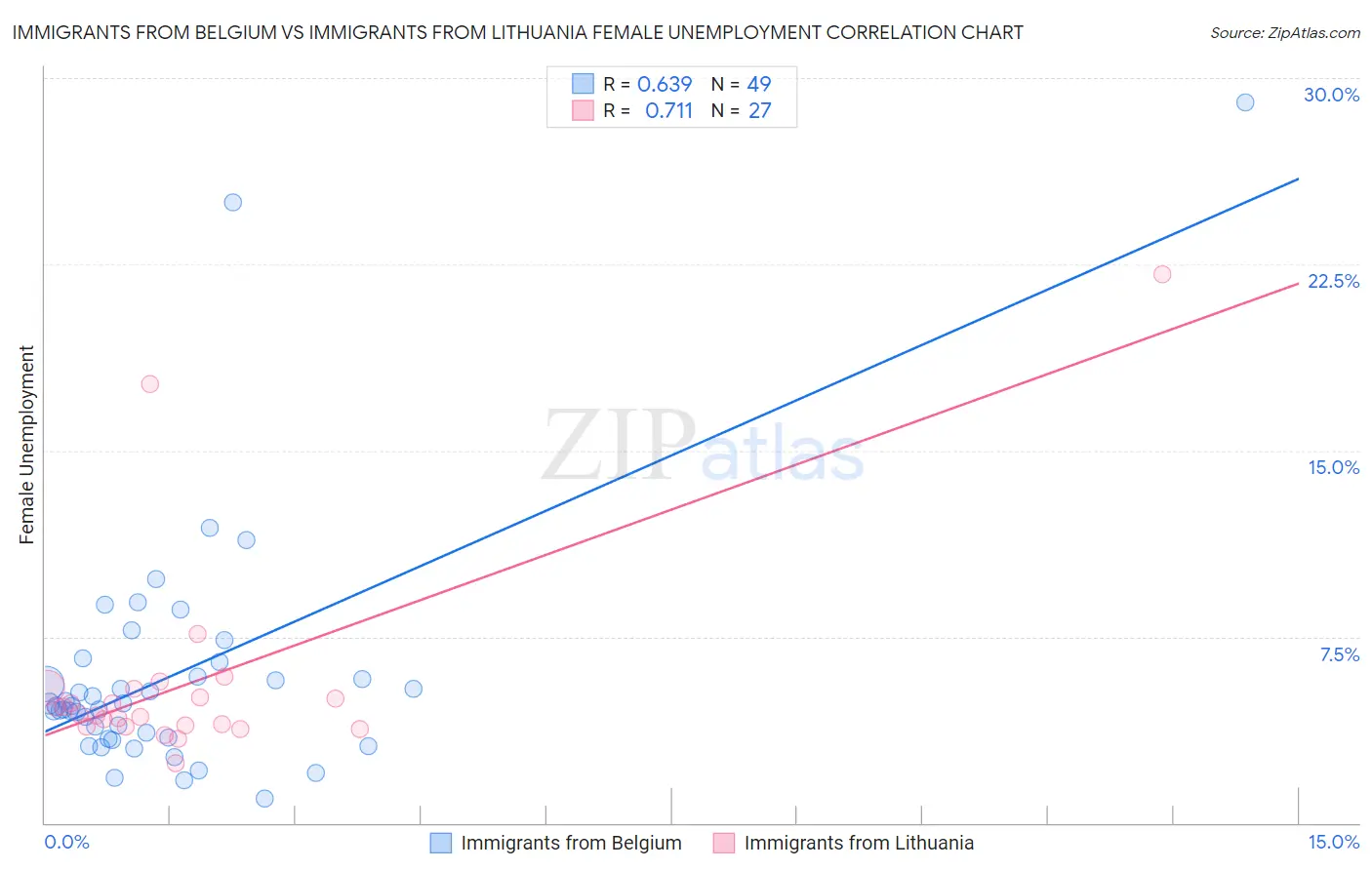 Immigrants from Belgium vs Immigrants from Lithuania Female Unemployment