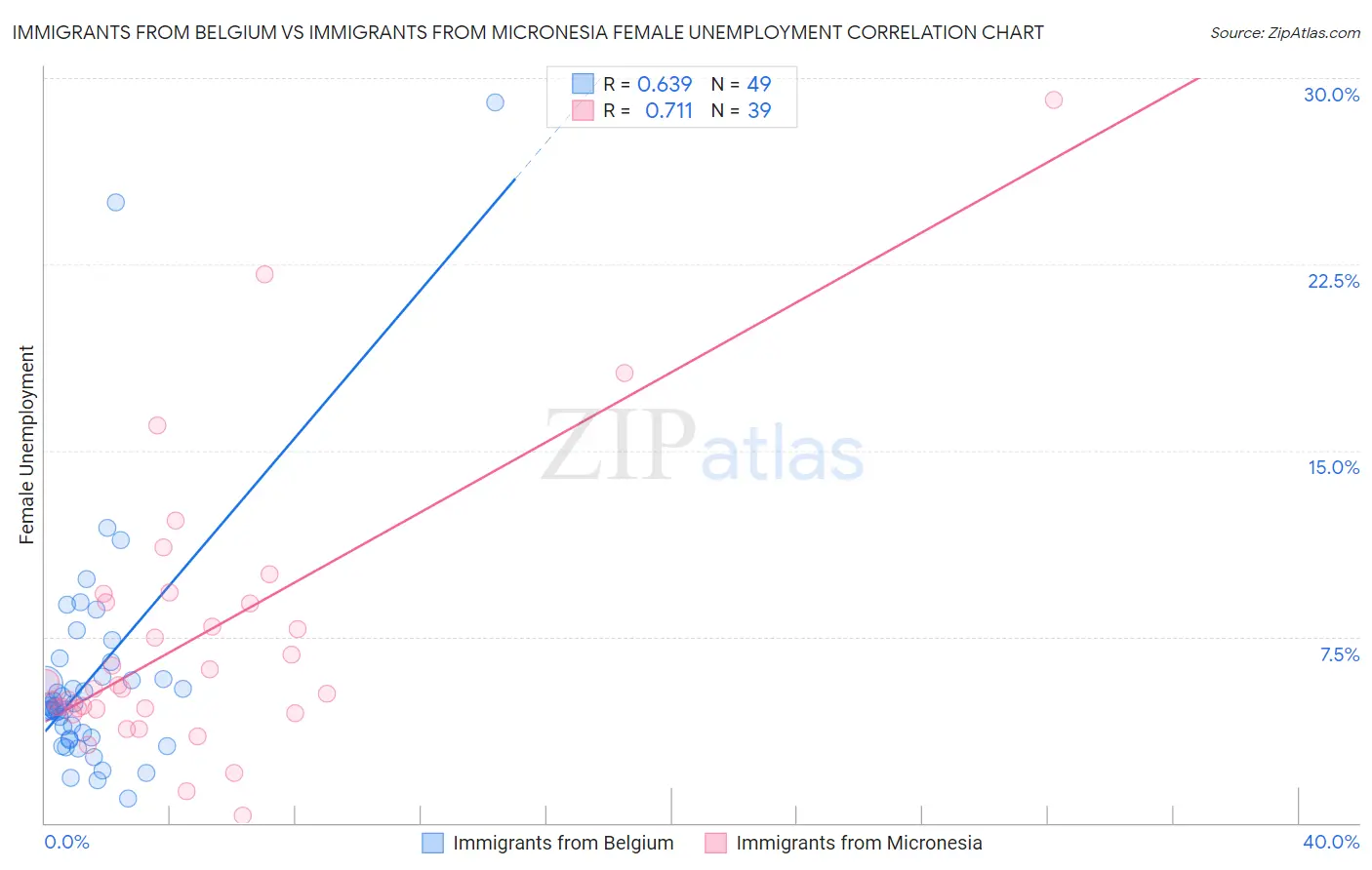 Immigrants from Belgium vs Immigrants from Micronesia Female Unemployment