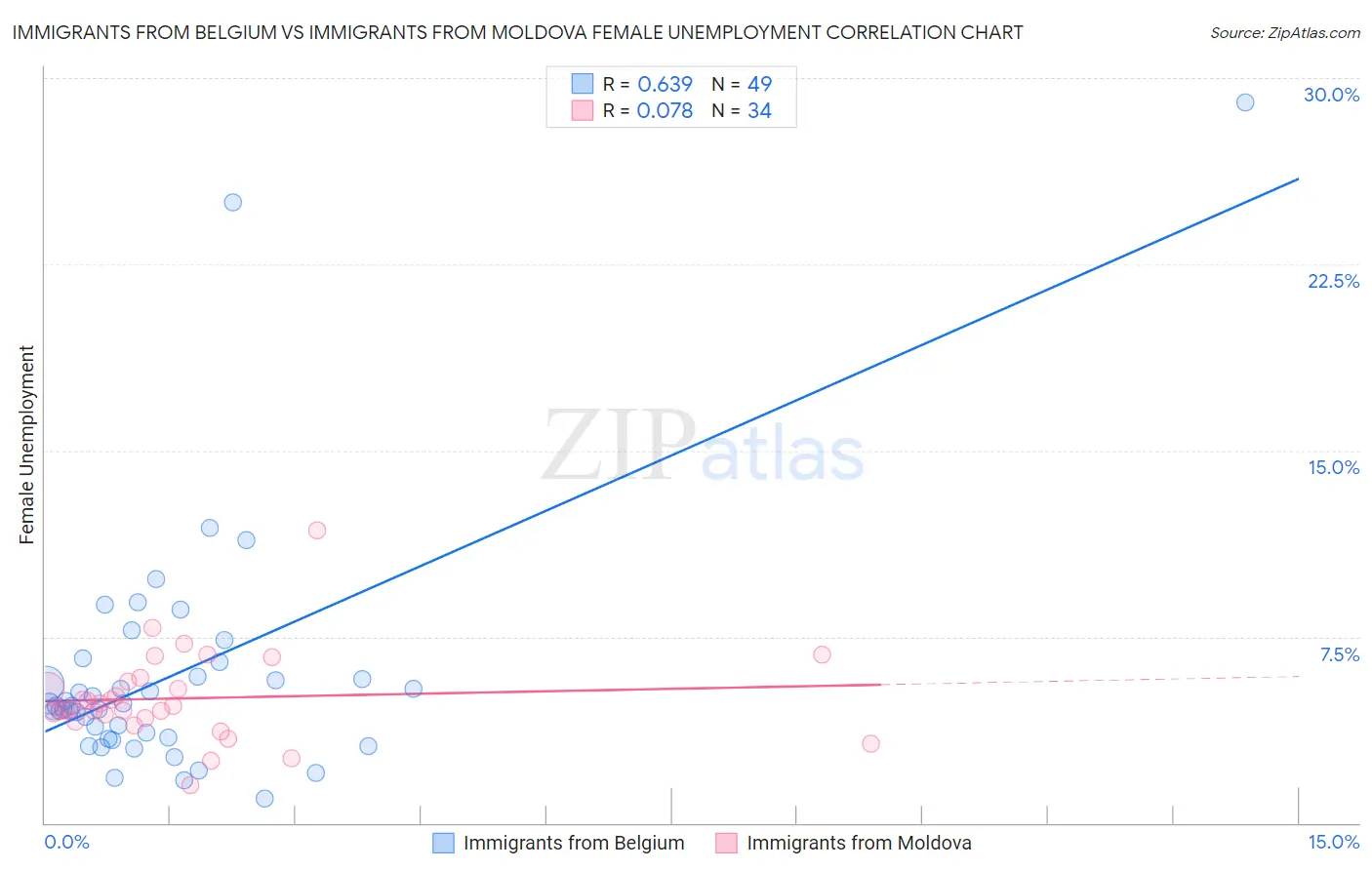 Immigrants from Belgium vs Immigrants from Moldova Female Unemployment
