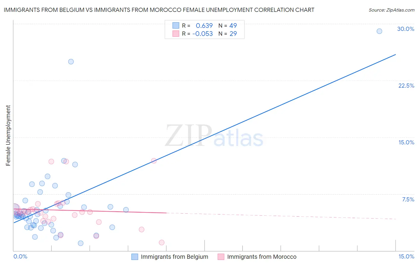 Immigrants from Belgium vs Immigrants from Morocco Female Unemployment