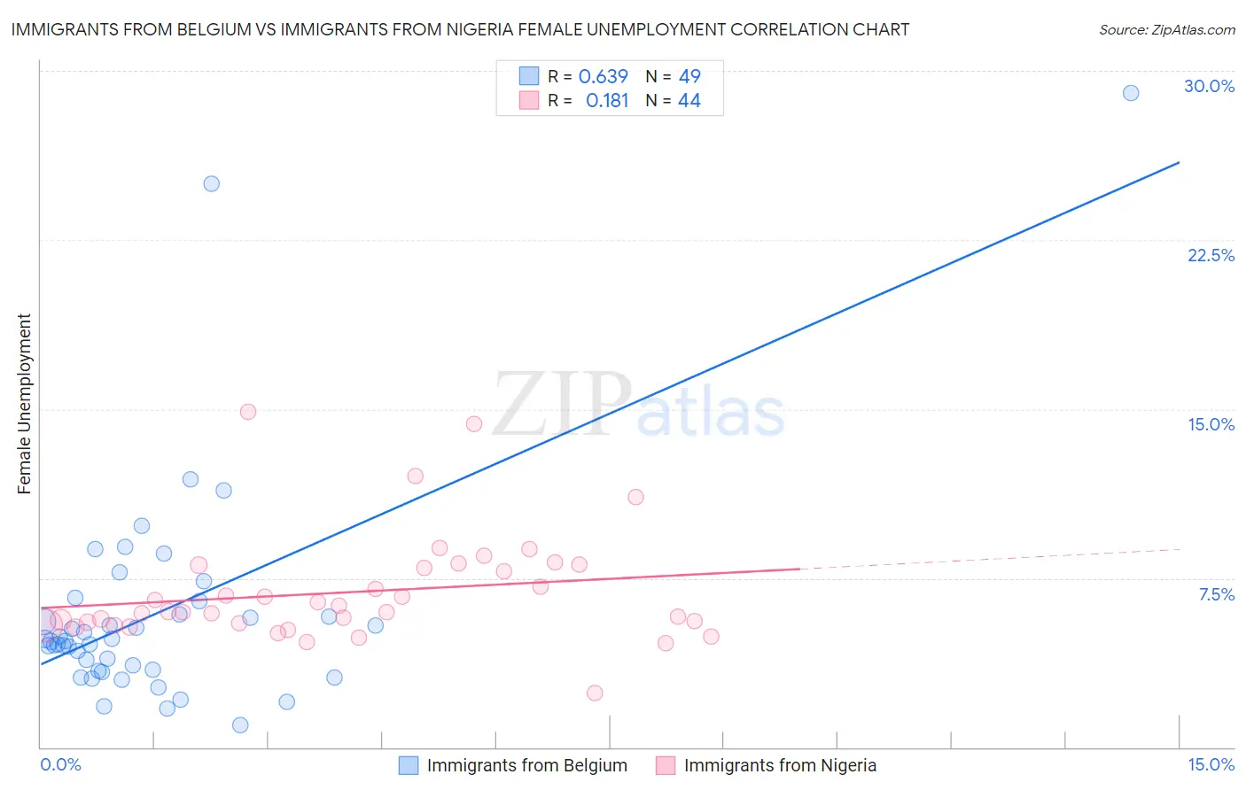 Immigrants from Belgium vs Immigrants from Nigeria Female Unemployment