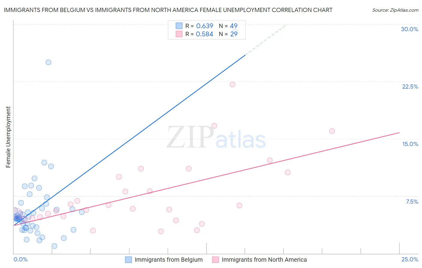 Immigrants from Belgium vs Immigrants from North America Female Unemployment
