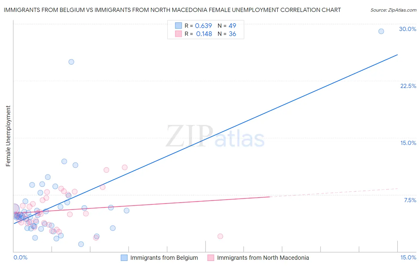 Immigrants from Belgium vs Immigrants from North Macedonia Female Unemployment