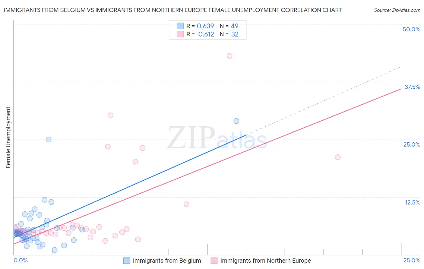 Immigrants from Belgium vs Immigrants from Northern Europe Female Unemployment