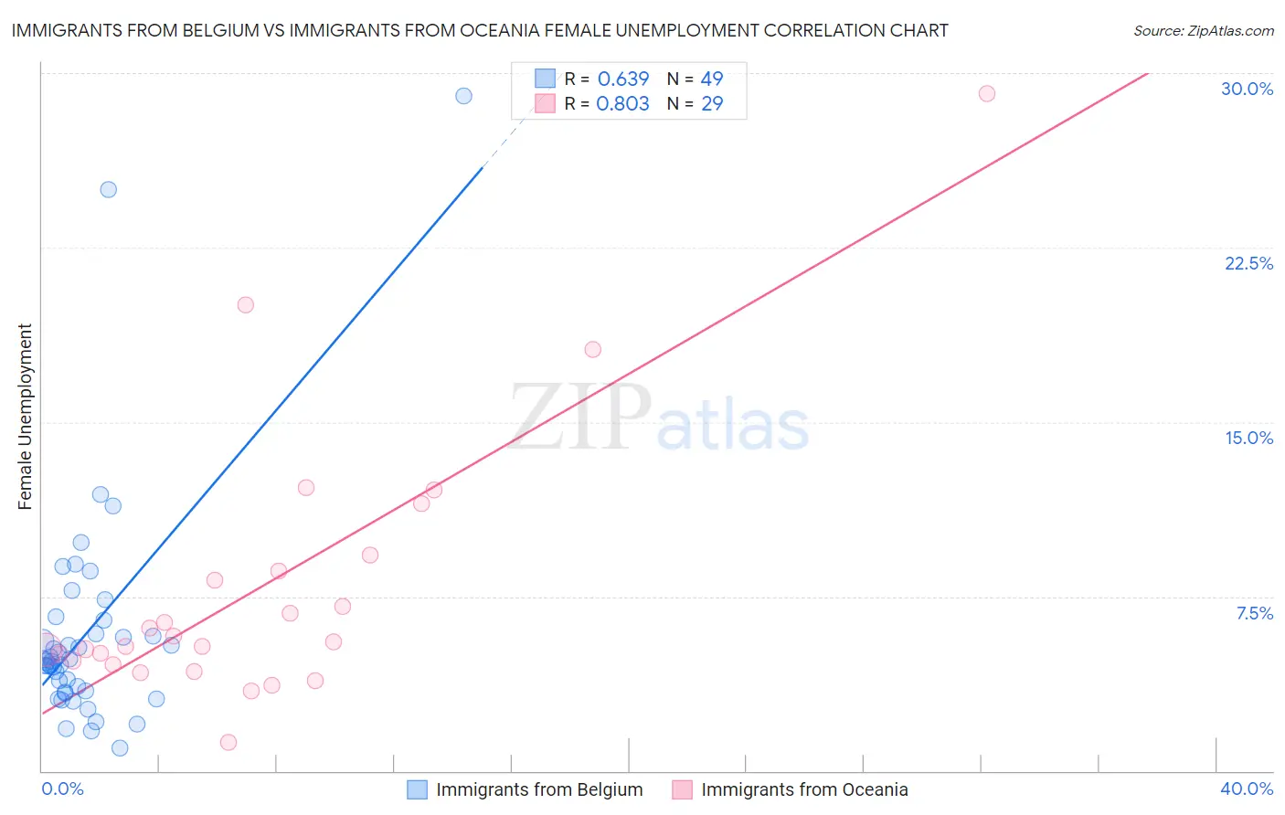 Immigrants from Belgium vs Immigrants from Oceania Female Unemployment