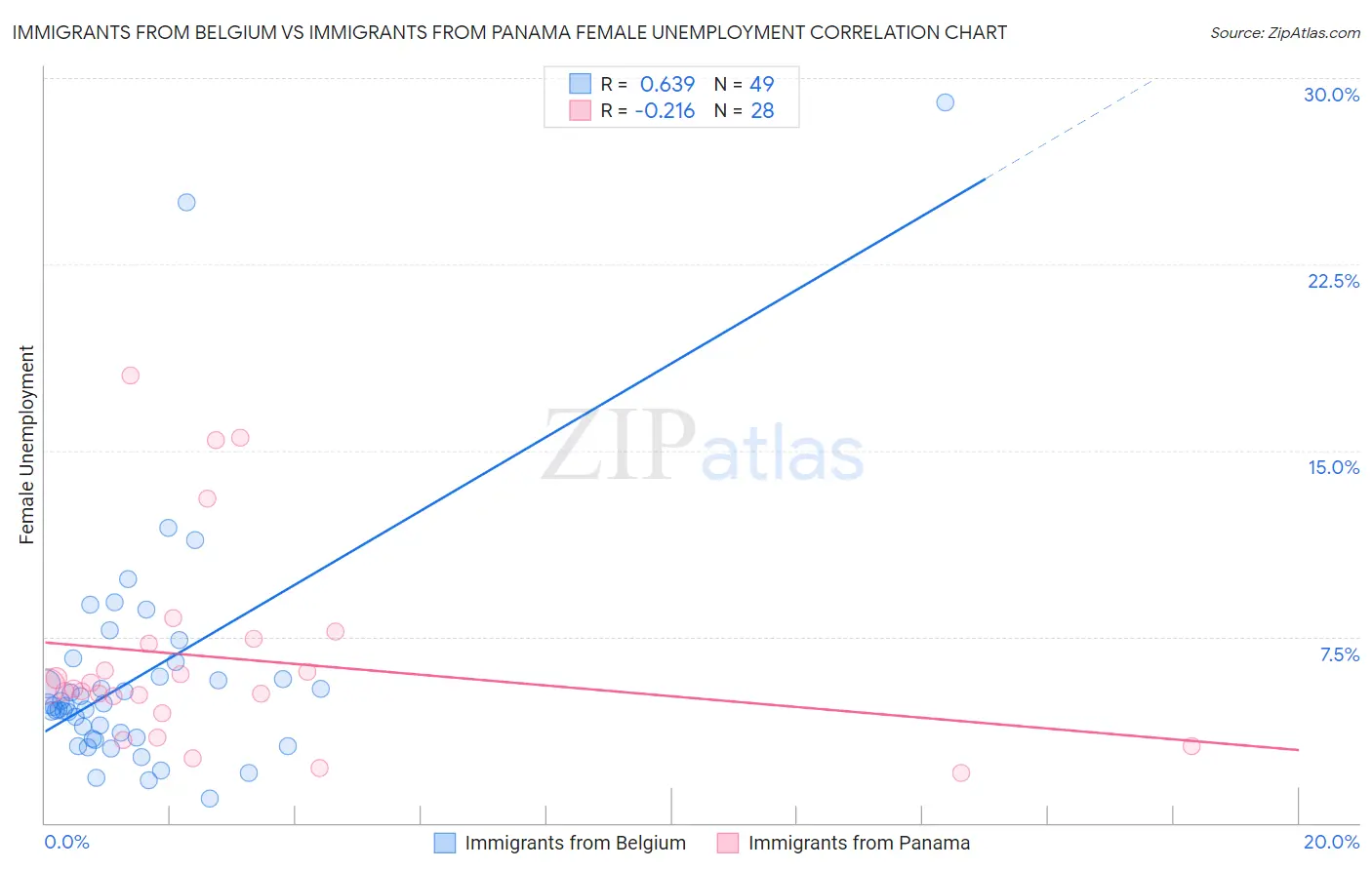 Immigrants from Belgium vs Immigrants from Panama Female Unemployment