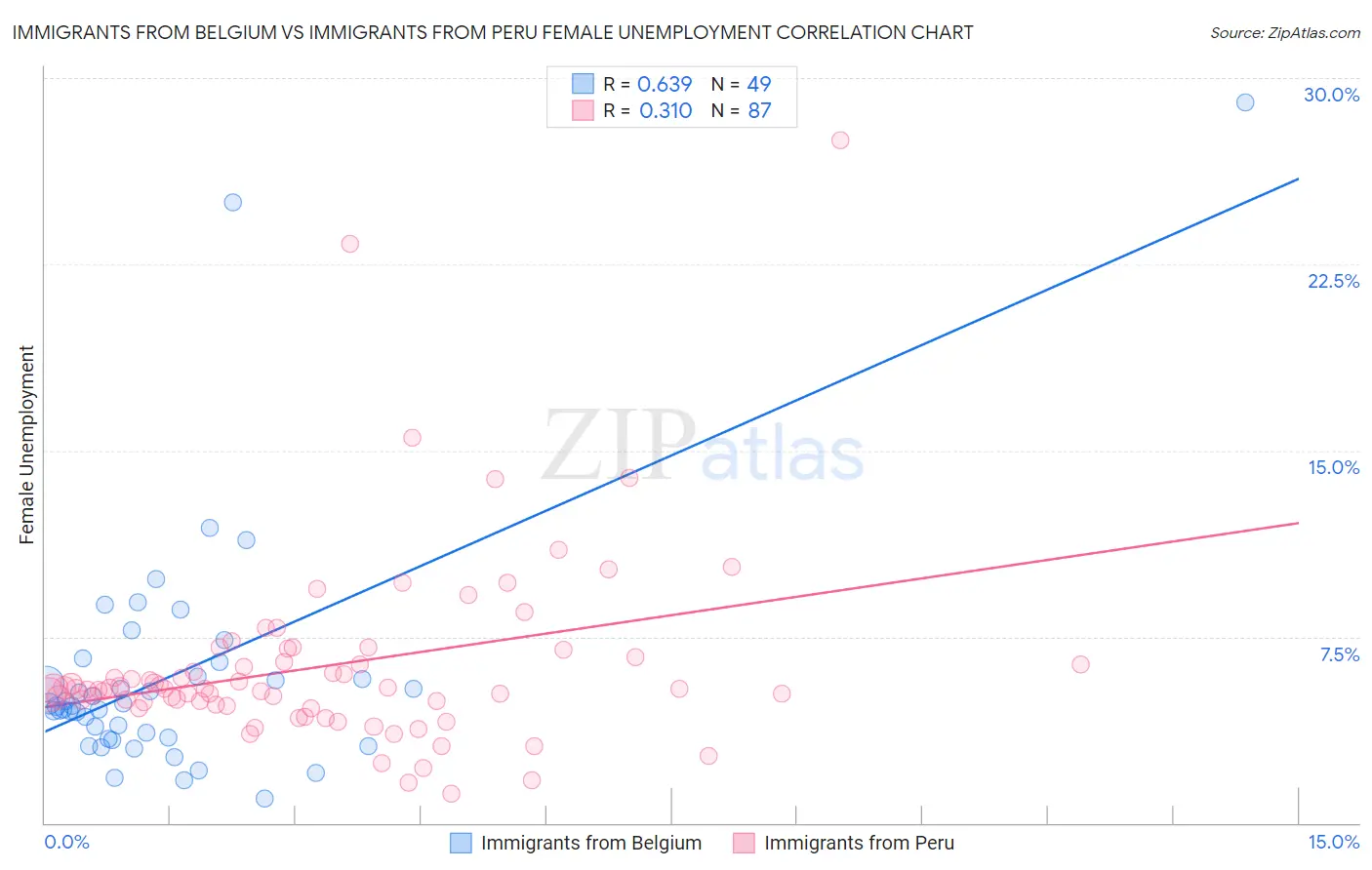 Immigrants from Belgium vs Immigrants from Peru Female Unemployment