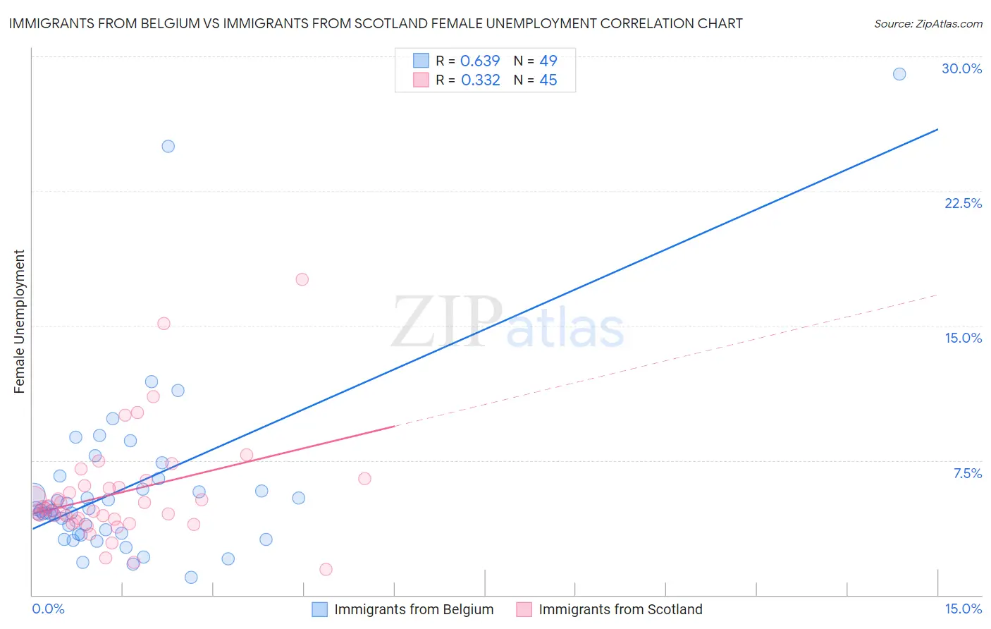 Immigrants from Belgium vs Immigrants from Scotland Female Unemployment