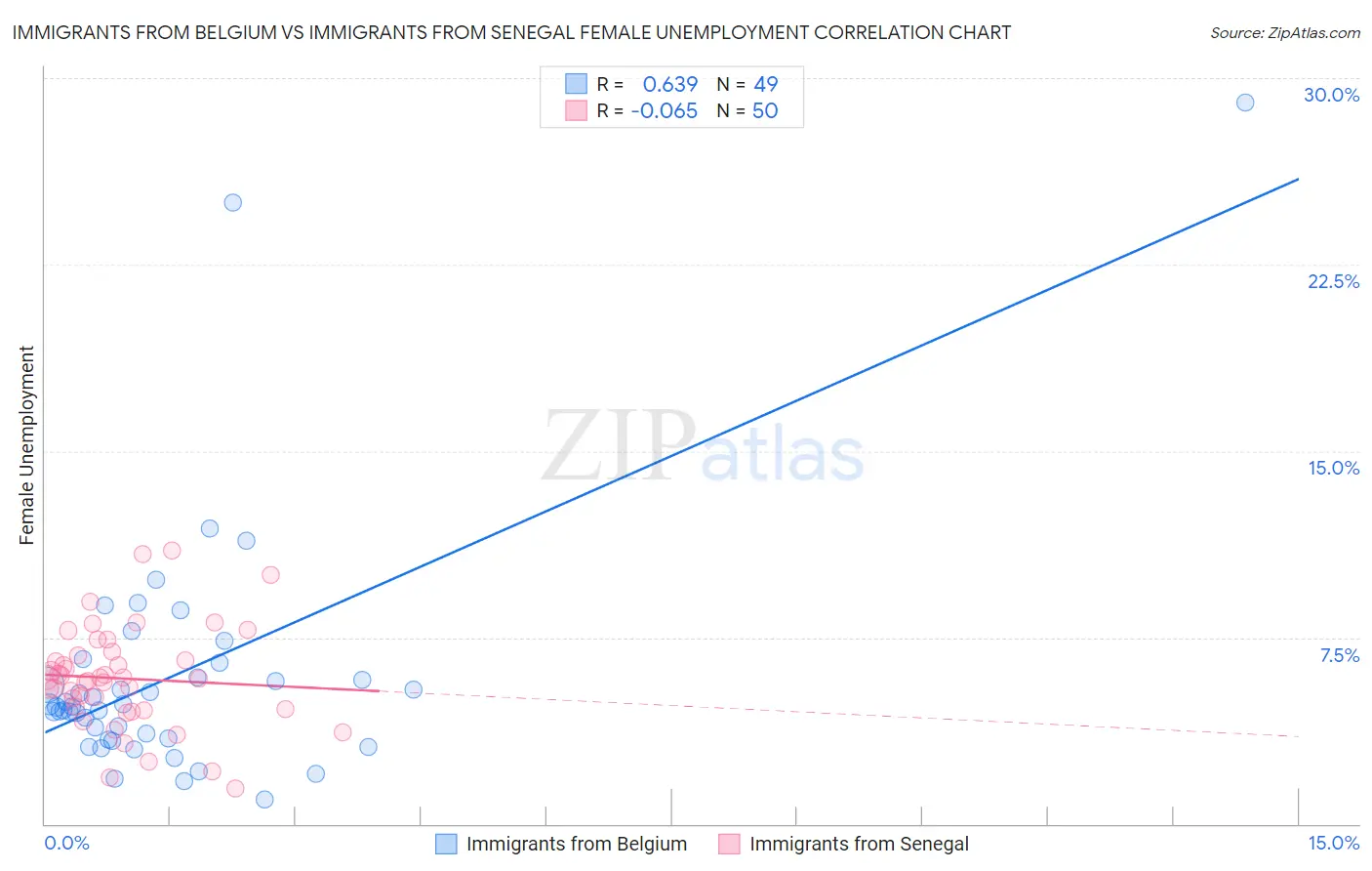 Immigrants from Belgium vs Immigrants from Senegal Female Unemployment
