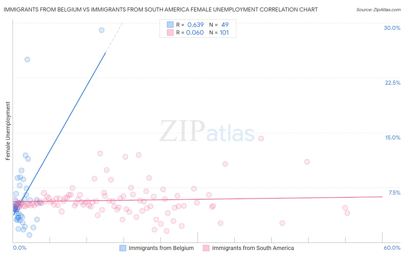 Immigrants from Belgium vs Immigrants from South America Female Unemployment