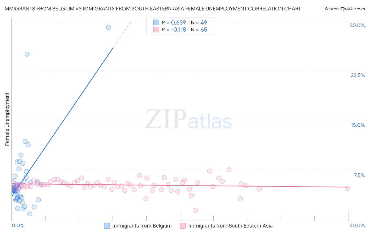 Immigrants from Belgium vs Immigrants from South Eastern Asia Female Unemployment