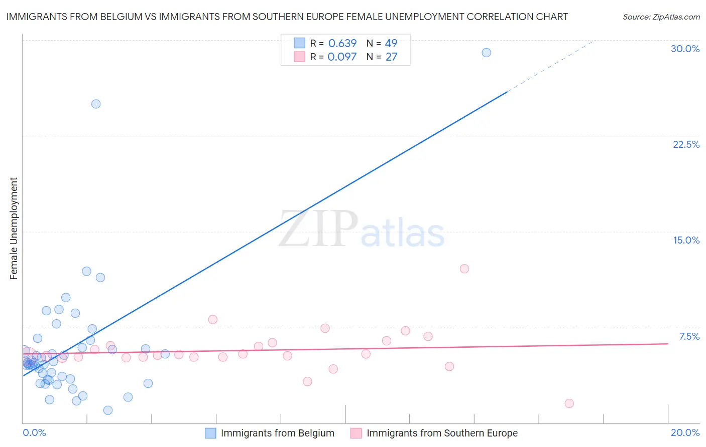 Immigrants from Belgium vs Immigrants from Southern Europe Female Unemployment