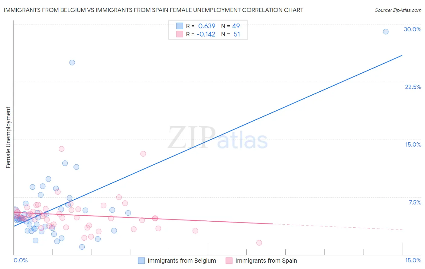 Immigrants from Belgium vs Immigrants from Spain Female Unemployment