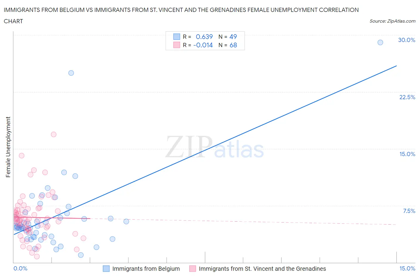 Immigrants from Belgium vs Immigrants from St. Vincent and the Grenadines Female Unemployment