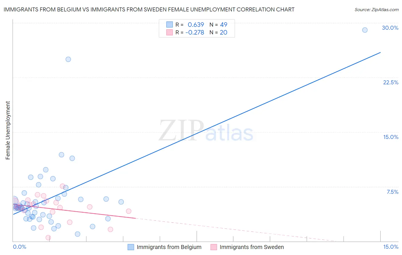 Immigrants from Belgium vs Immigrants from Sweden Female Unemployment