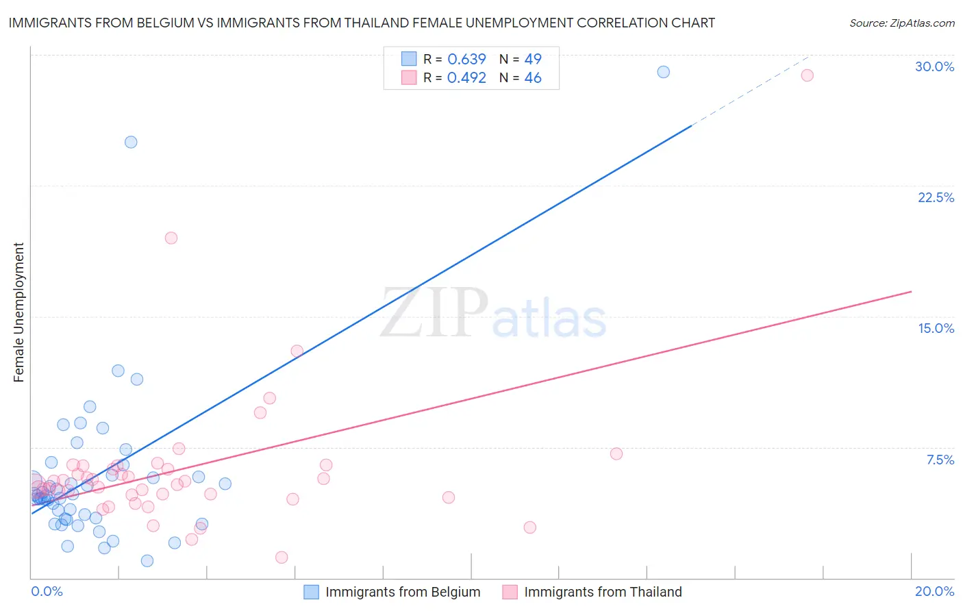Immigrants from Belgium vs Immigrants from Thailand Female Unemployment