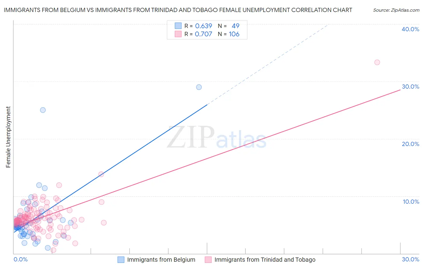 Immigrants from Belgium vs Immigrants from Trinidad and Tobago Female Unemployment