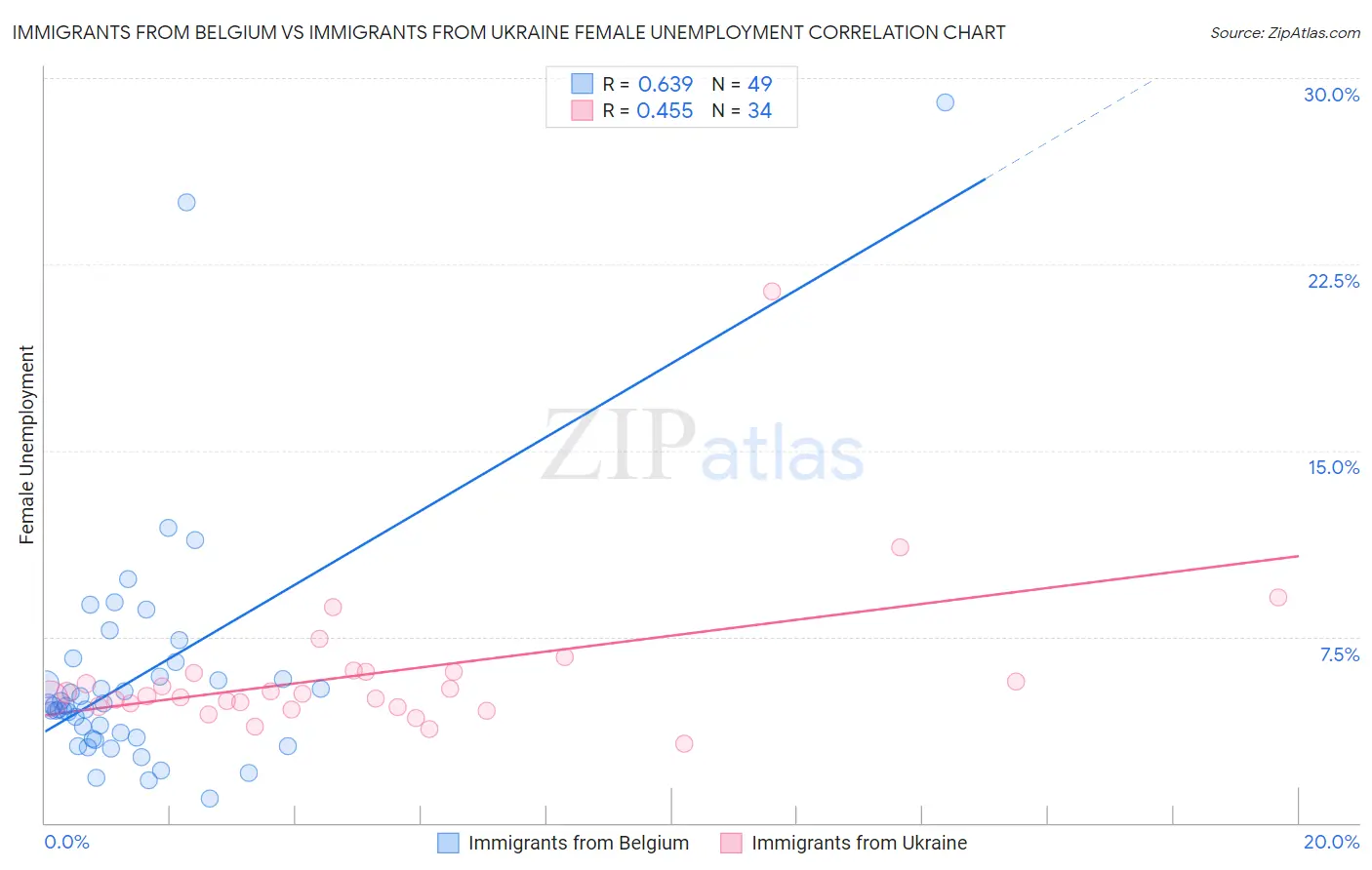 Immigrants from Belgium vs Immigrants from Ukraine Female Unemployment