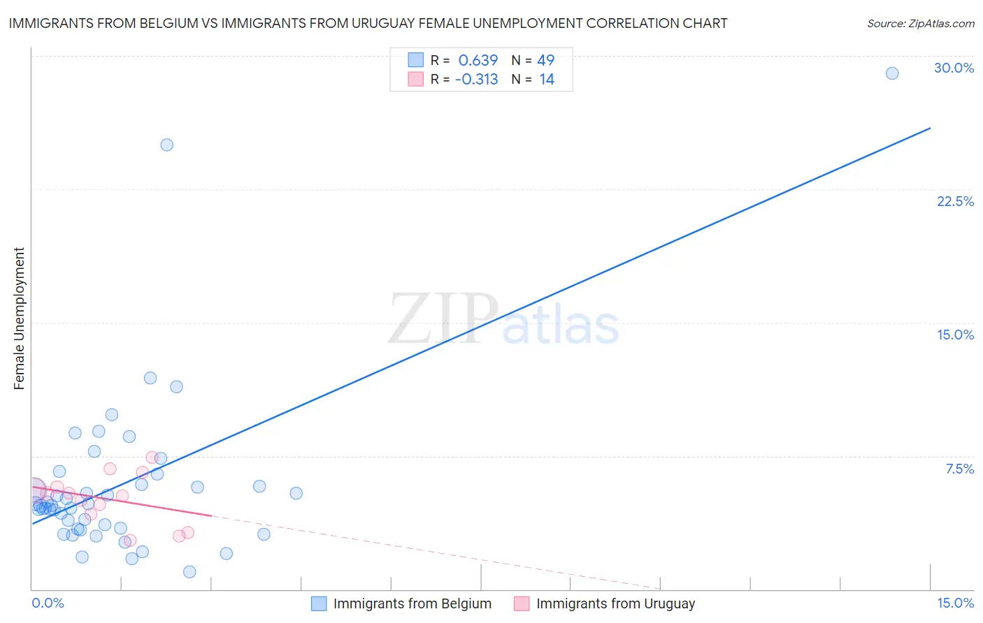 Immigrants from Belgium vs Immigrants from Uruguay Female Unemployment