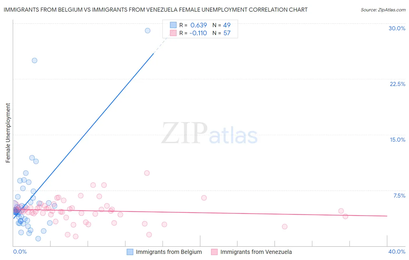 Immigrants from Belgium vs Immigrants from Venezuela Female Unemployment