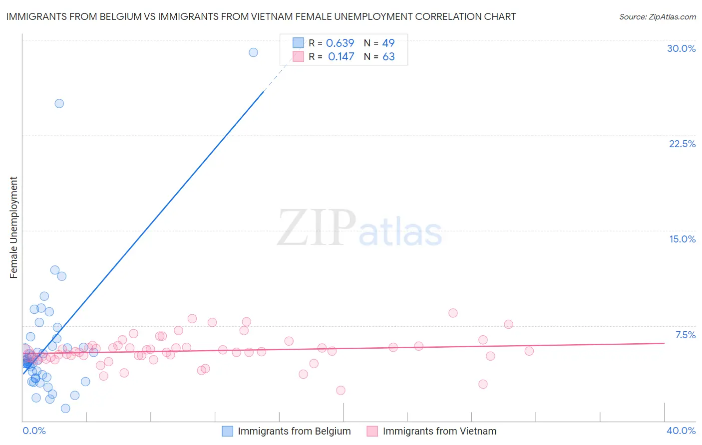 Immigrants from Belgium vs Immigrants from Vietnam Female Unemployment