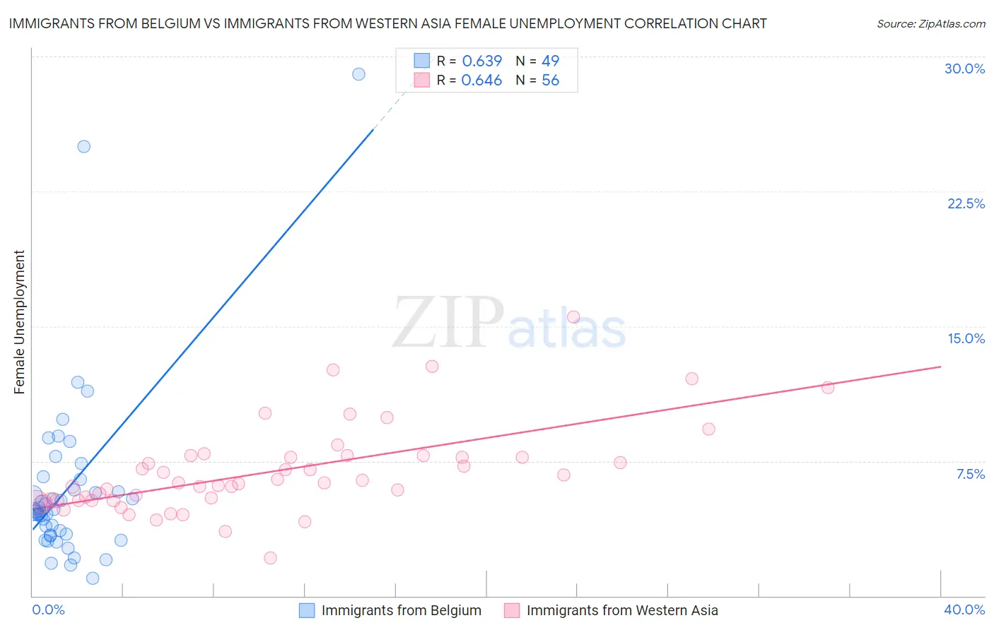 Immigrants from Belgium vs Immigrants from Western Asia Female Unemployment