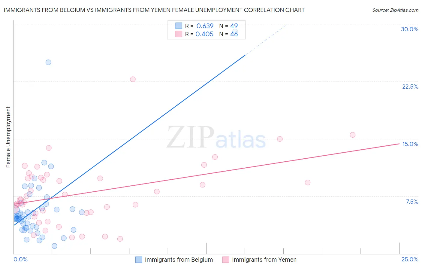 Immigrants from Belgium vs Immigrants from Yemen Female Unemployment