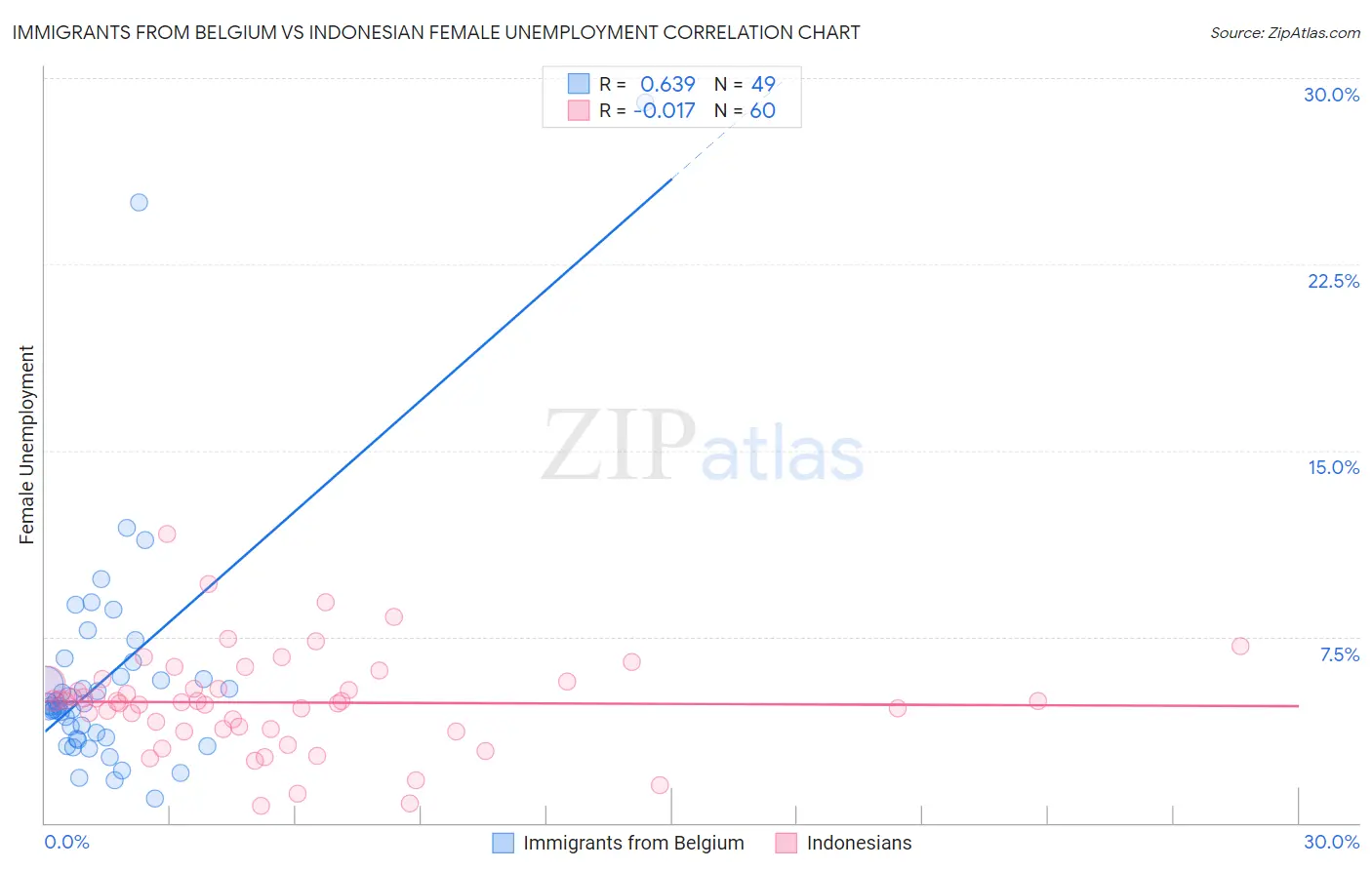 Immigrants from Belgium vs Indonesian Female Unemployment