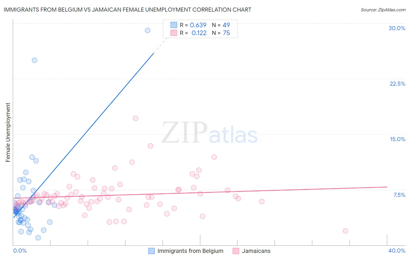 Immigrants from Belgium vs Jamaican Female Unemployment