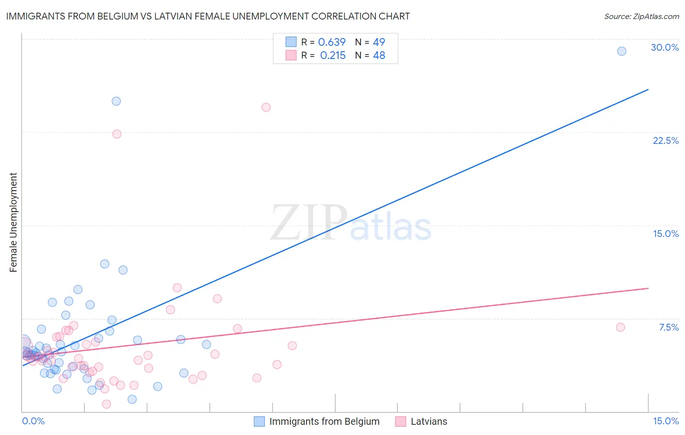 Immigrants from Belgium vs Latvian Female Unemployment