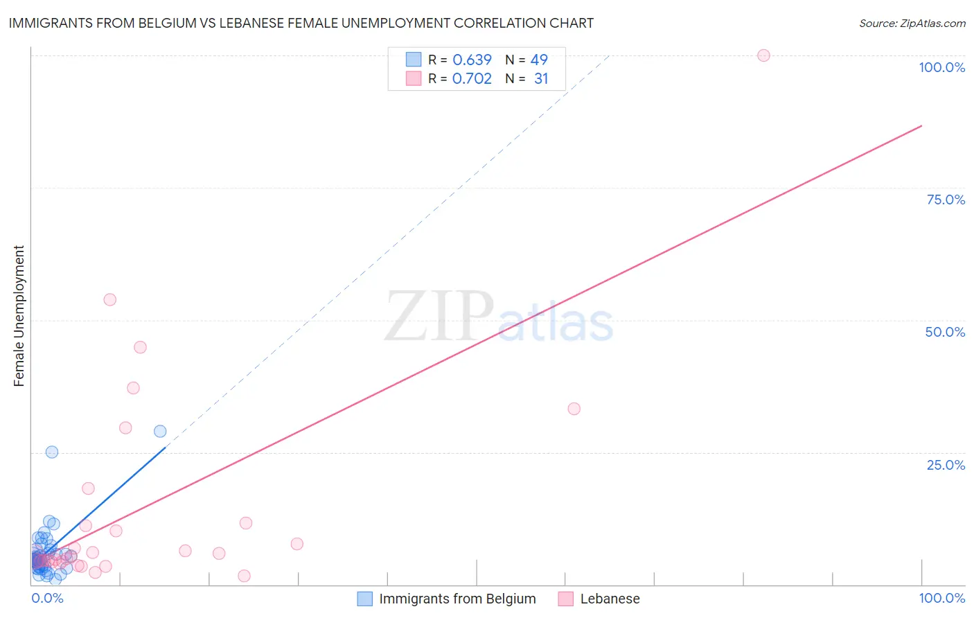 Immigrants from Belgium vs Lebanese Female Unemployment