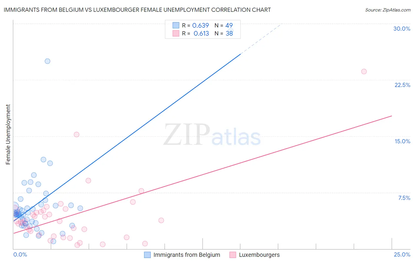 Immigrants from Belgium vs Luxembourger Female Unemployment