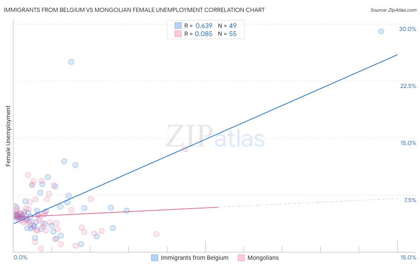 Immigrants from Belgium vs Mongolian Female Unemployment
