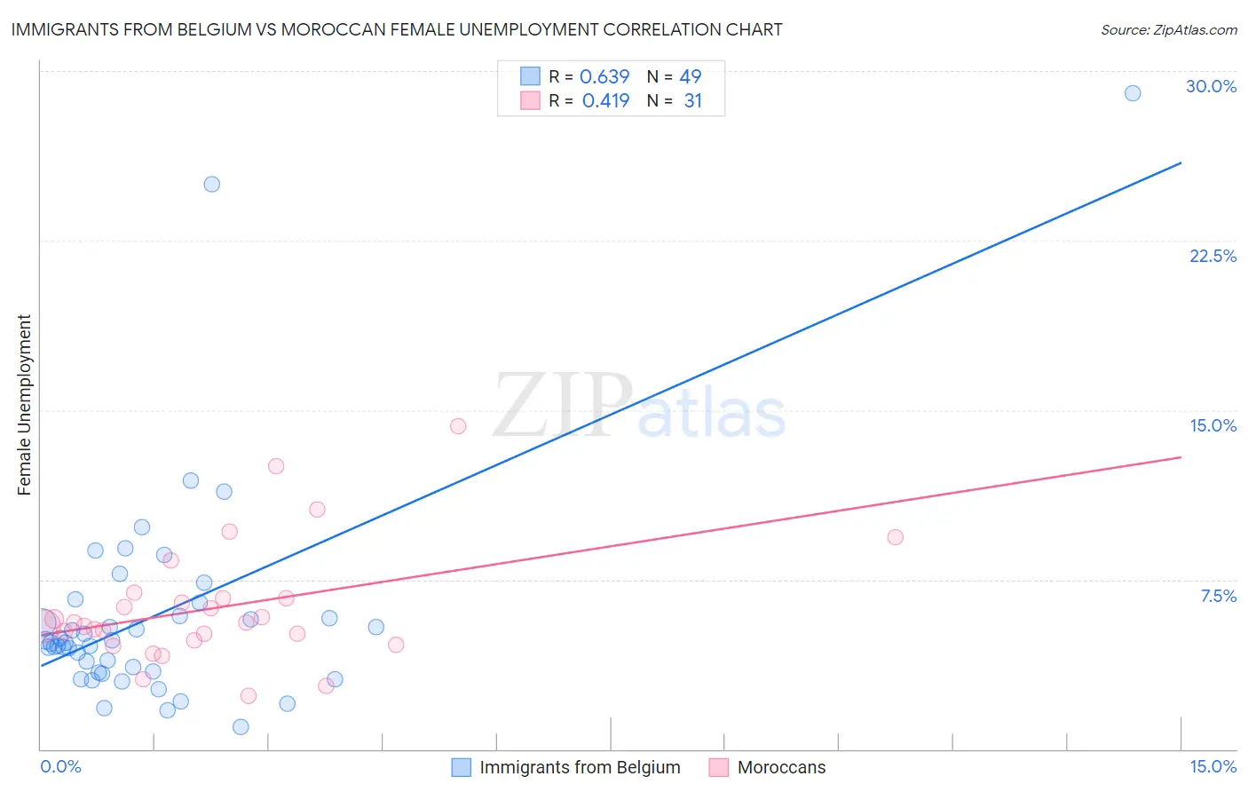 Immigrants from Belgium vs Moroccan Female Unemployment