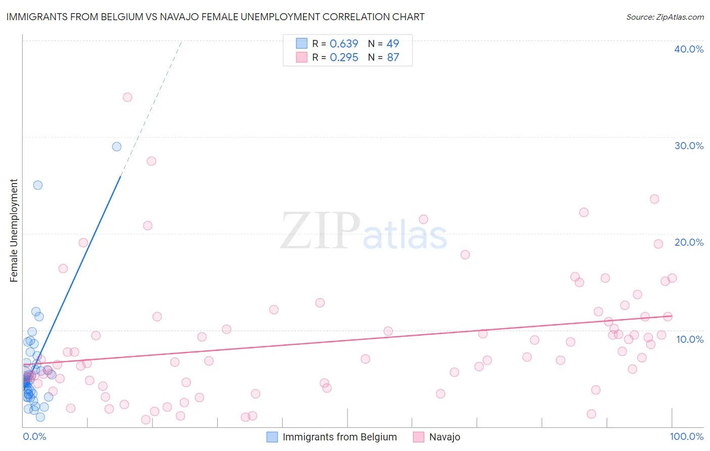 Immigrants from Belgium vs Navajo Female Unemployment