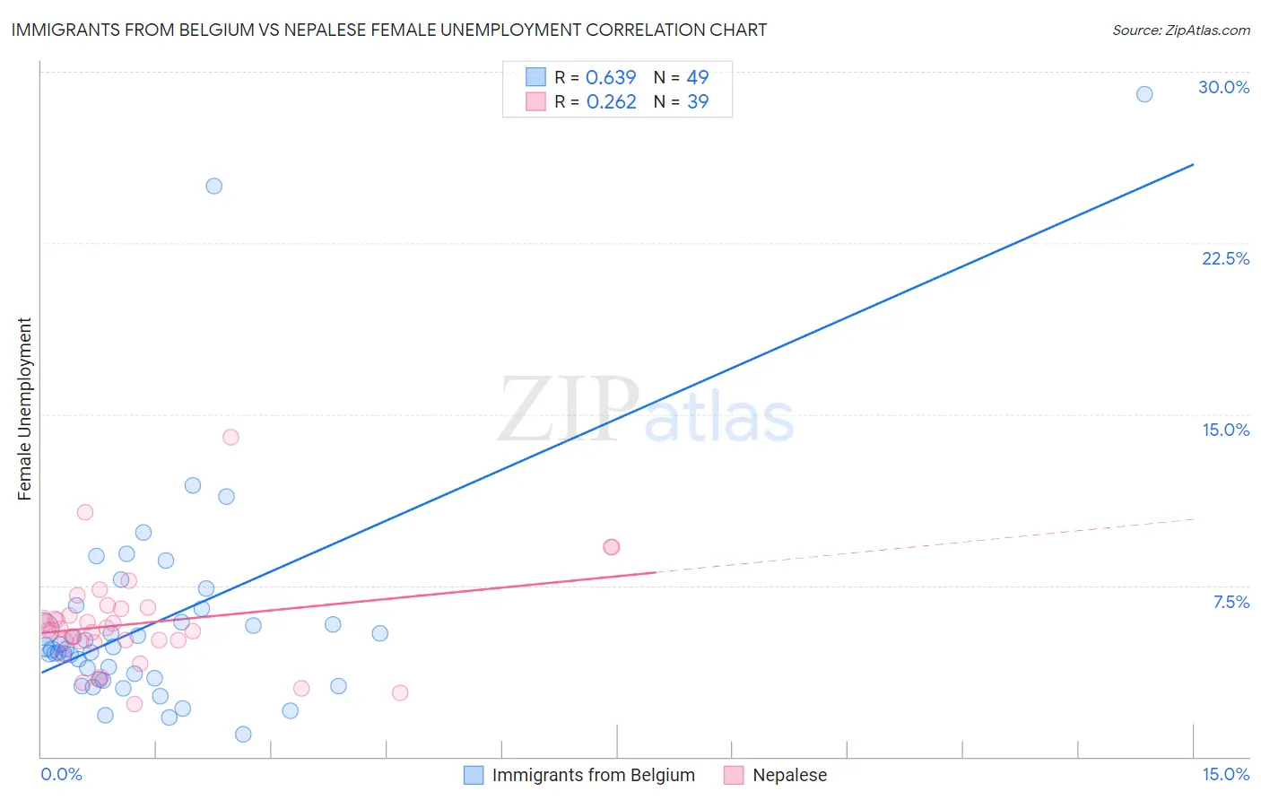 Immigrants from Belgium vs Nepalese Female Unemployment