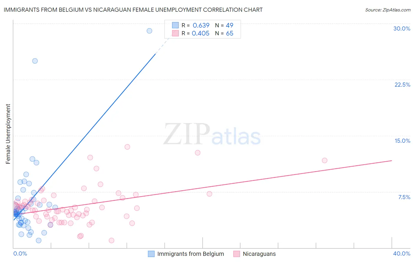 Immigrants from Belgium vs Nicaraguan Female Unemployment