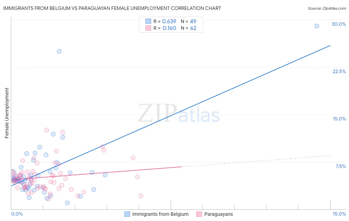 Immigrants from Belgium vs Paraguayan Female Unemployment