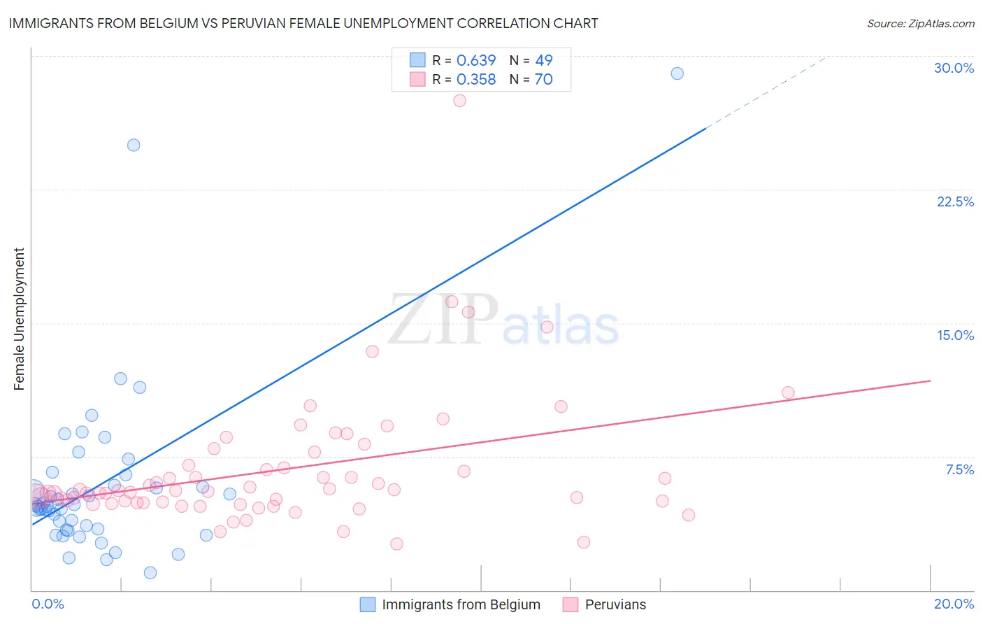 Immigrants from Belgium vs Peruvian Female Unemployment