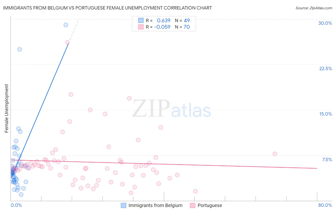 Immigrants from Belgium vs Portuguese Female Unemployment