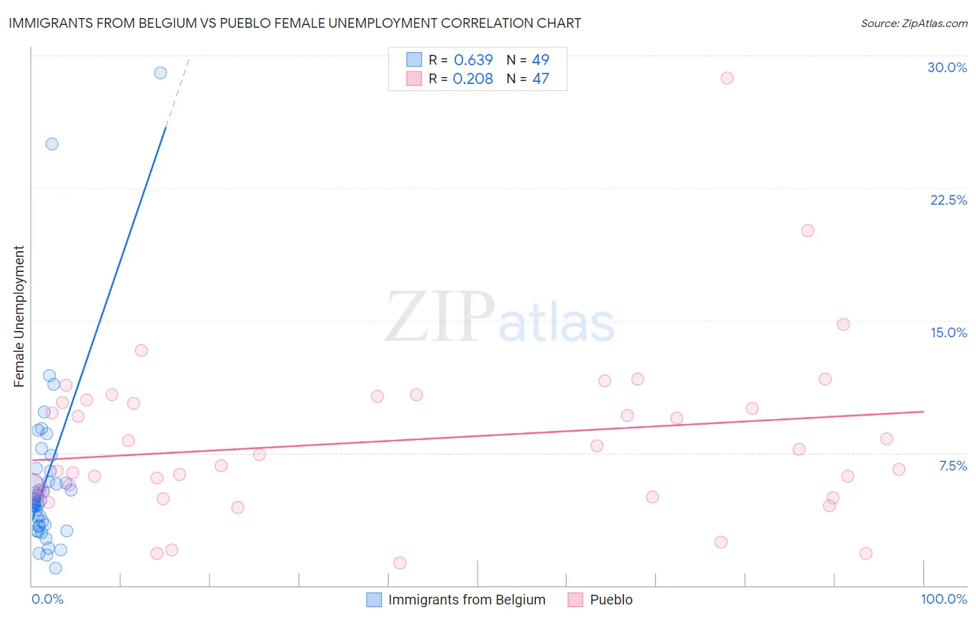 Immigrants from Belgium vs Pueblo Female Unemployment