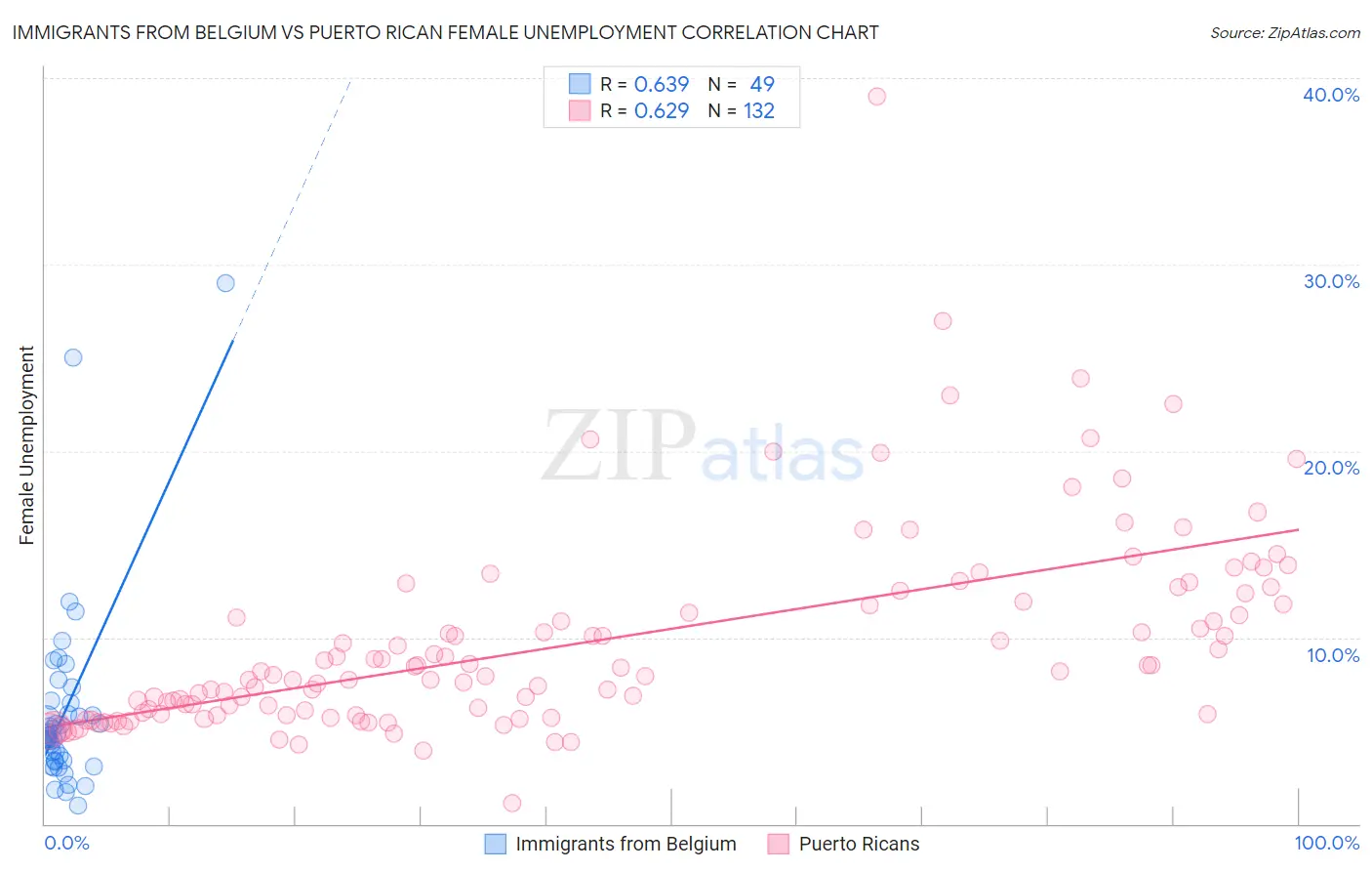 Immigrants from Belgium vs Puerto Rican Female Unemployment