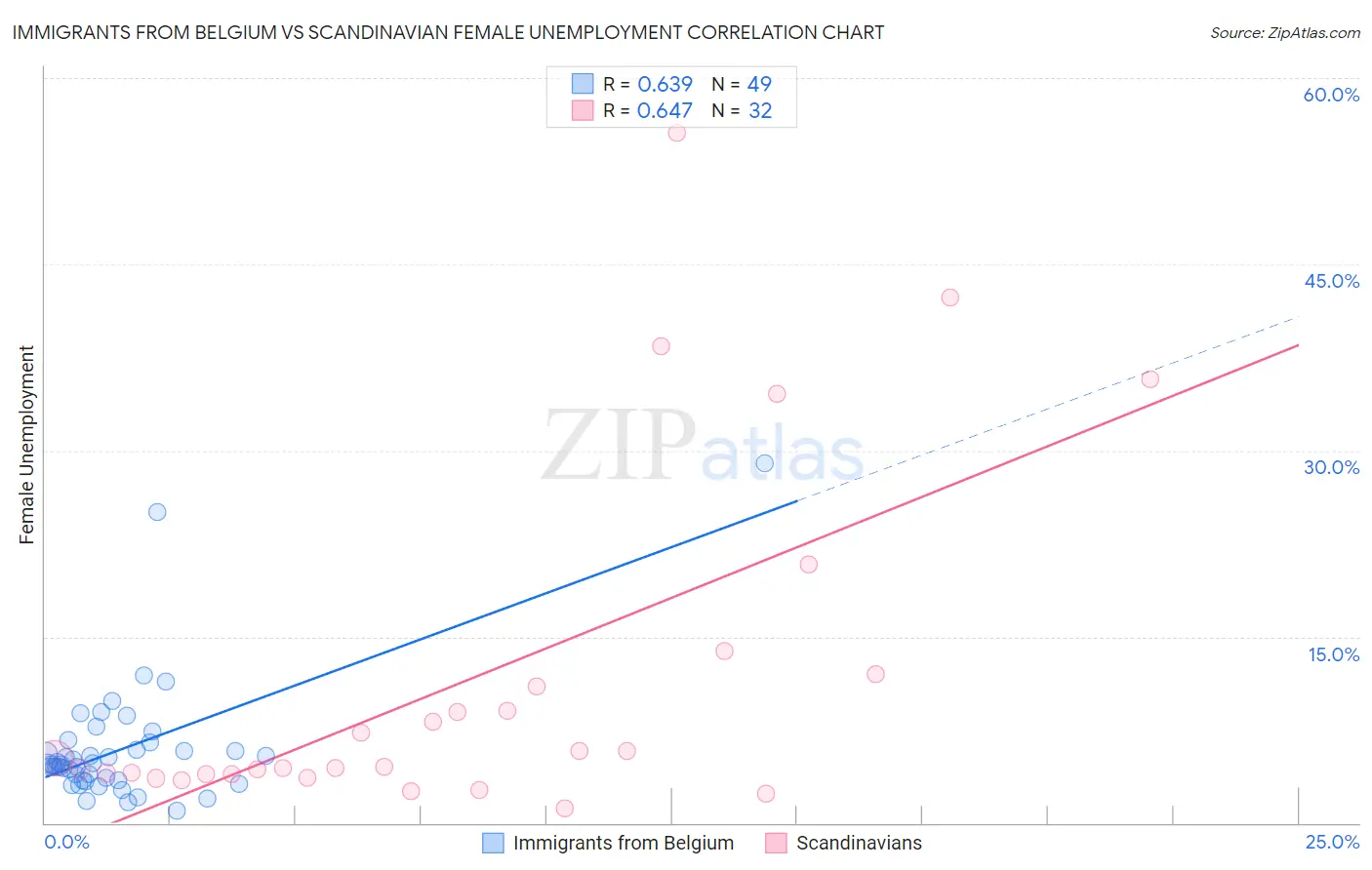 Immigrants from Belgium vs Scandinavian Female Unemployment