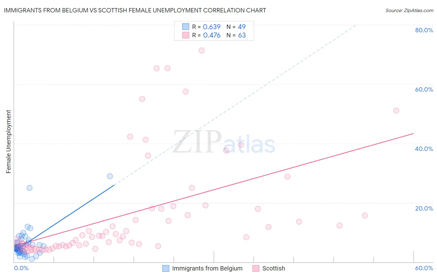 Immigrants from Belgium vs Scottish Female Unemployment